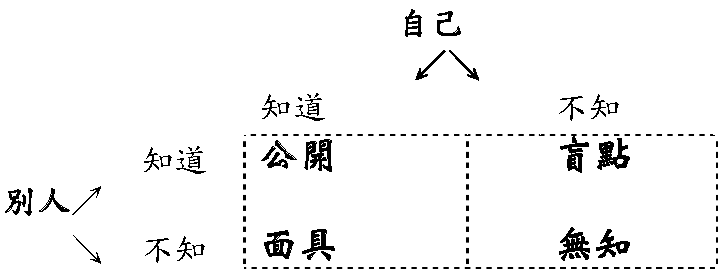 周哈里窗理論說明圖